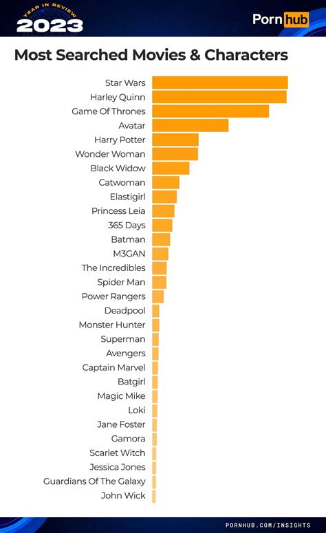 Pornhub reveals most searched categories this year and the